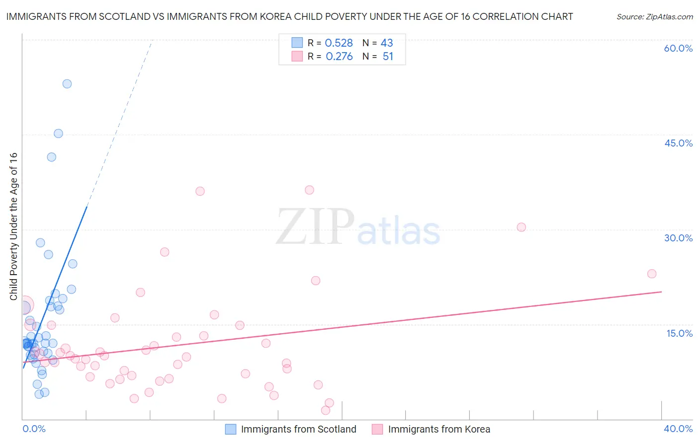 Immigrants from Scotland vs Immigrants from Korea Child Poverty Under the Age of 16