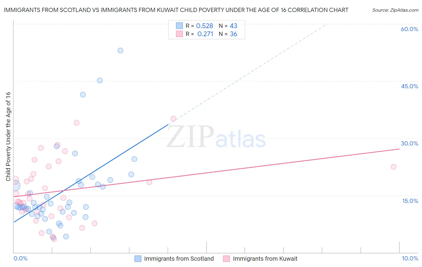 Immigrants from Scotland vs Immigrants from Kuwait Child Poverty Under the Age of 16
