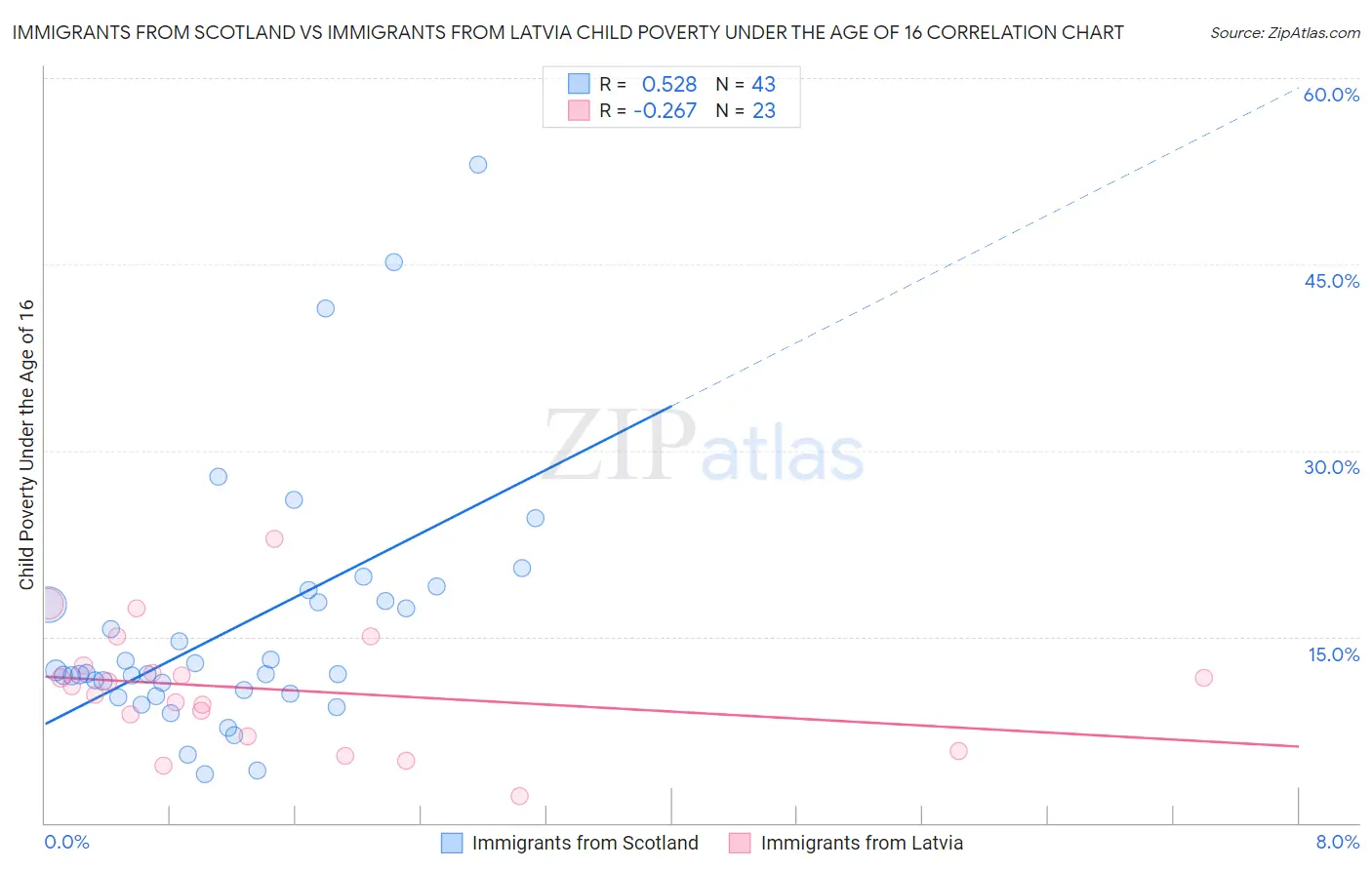 Immigrants from Scotland vs Immigrants from Latvia Child Poverty Under the Age of 16