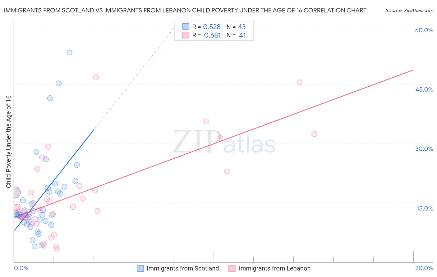 Immigrants from Scotland vs Immigrants from Lebanon Child Poverty Under the Age of 16