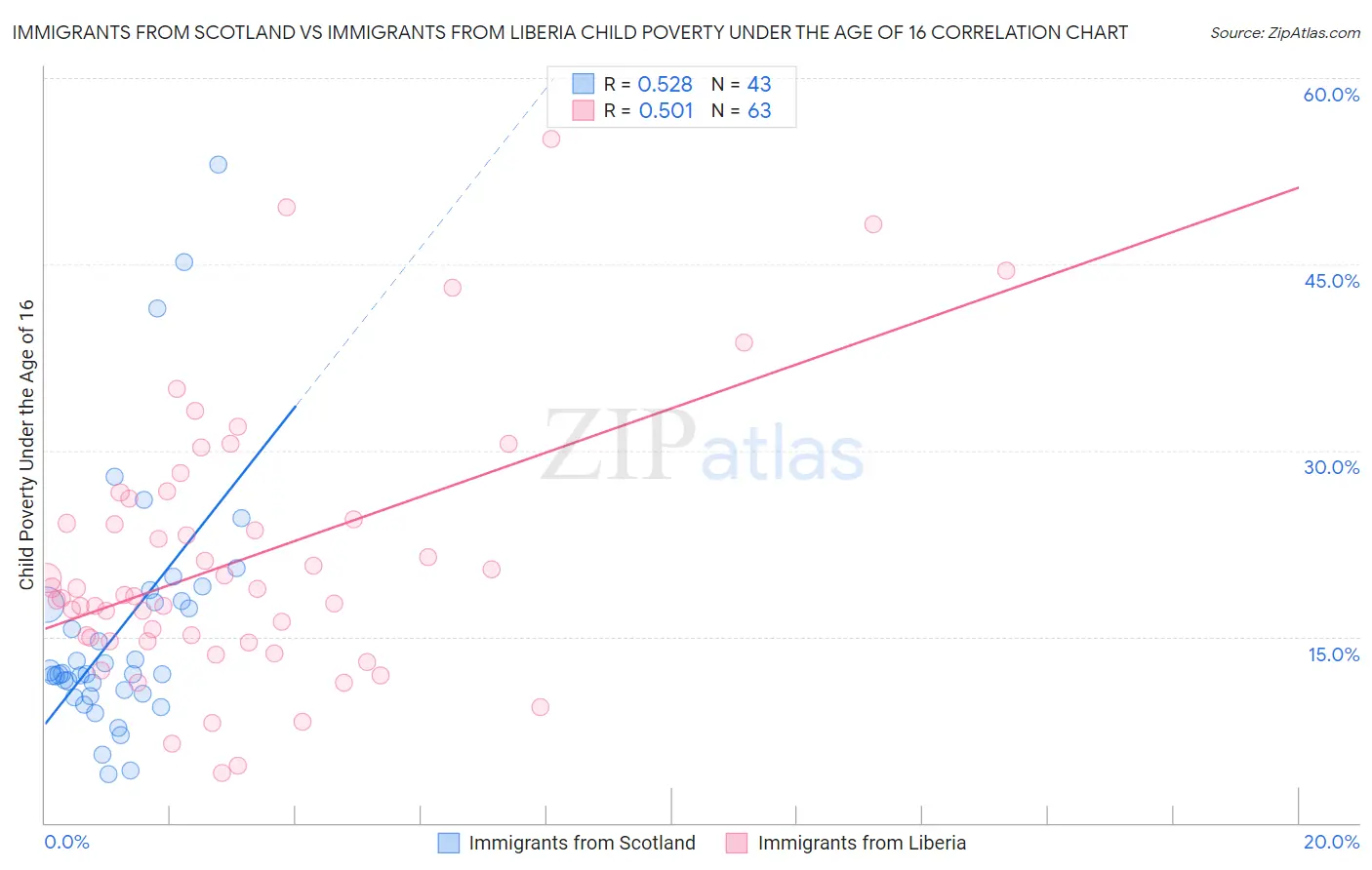 Immigrants from Scotland vs Immigrants from Liberia Child Poverty Under the Age of 16