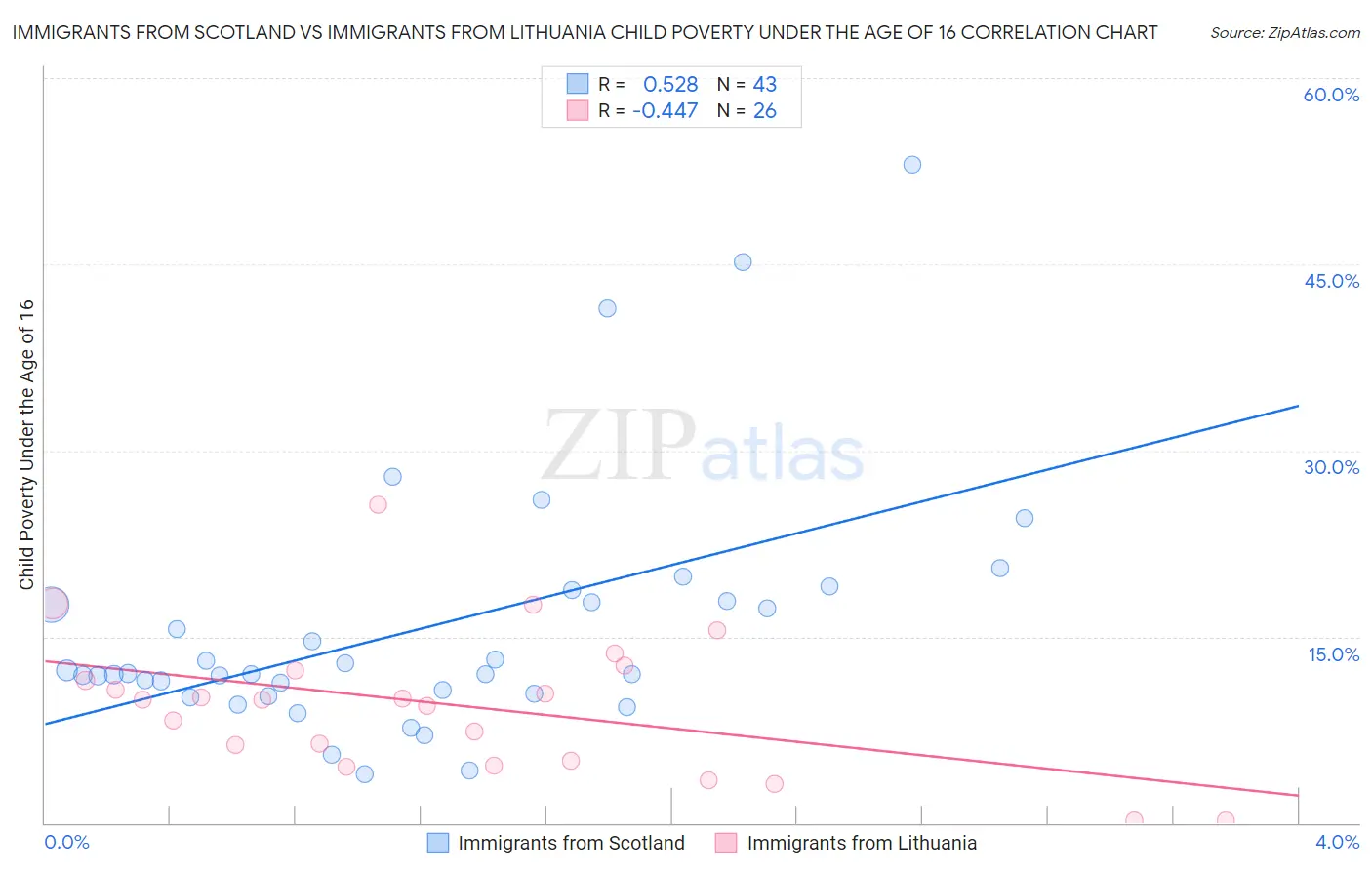 Immigrants from Scotland vs Immigrants from Lithuania Child Poverty Under the Age of 16