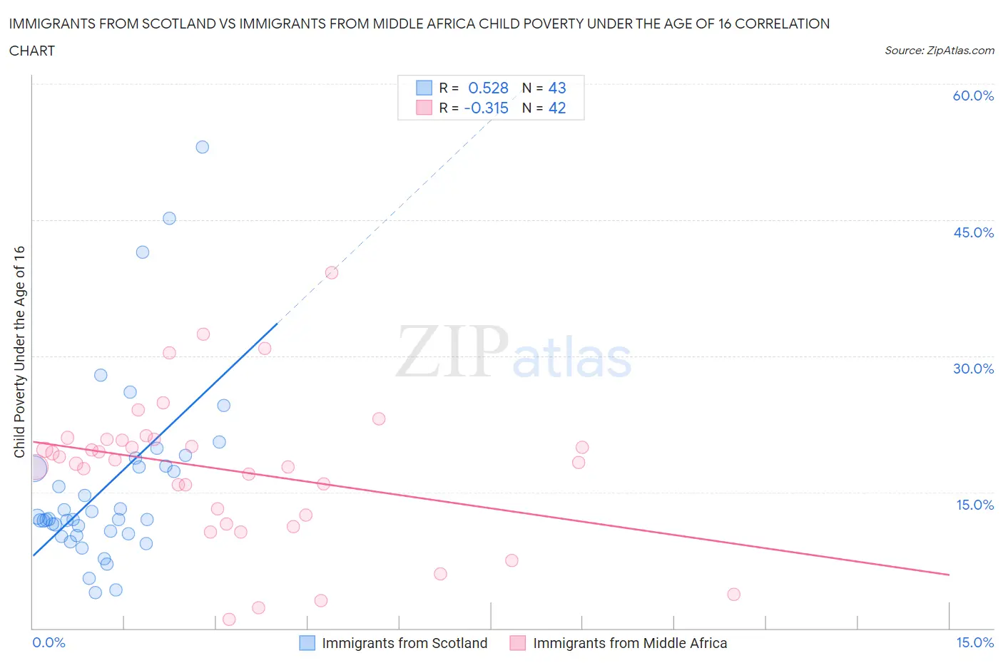 Immigrants from Scotland vs Immigrants from Middle Africa Child Poverty Under the Age of 16