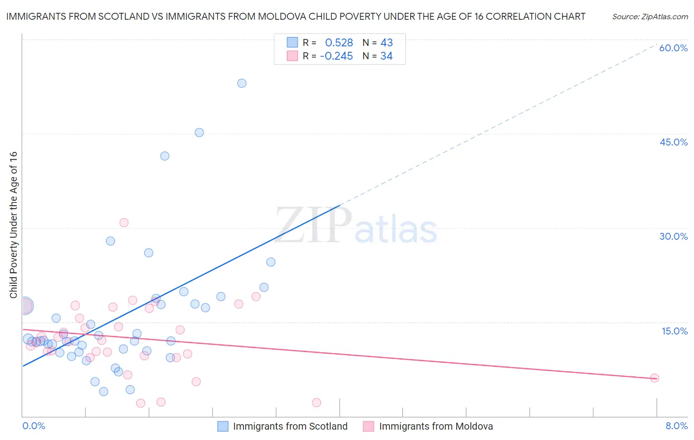 Immigrants from Scotland vs Immigrants from Moldova Child Poverty Under the Age of 16