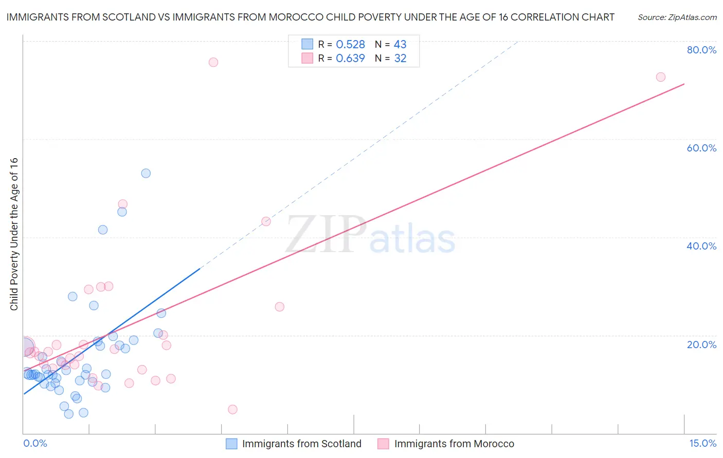 Immigrants from Scotland vs Immigrants from Morocco Child Poverty Under the Age of 16