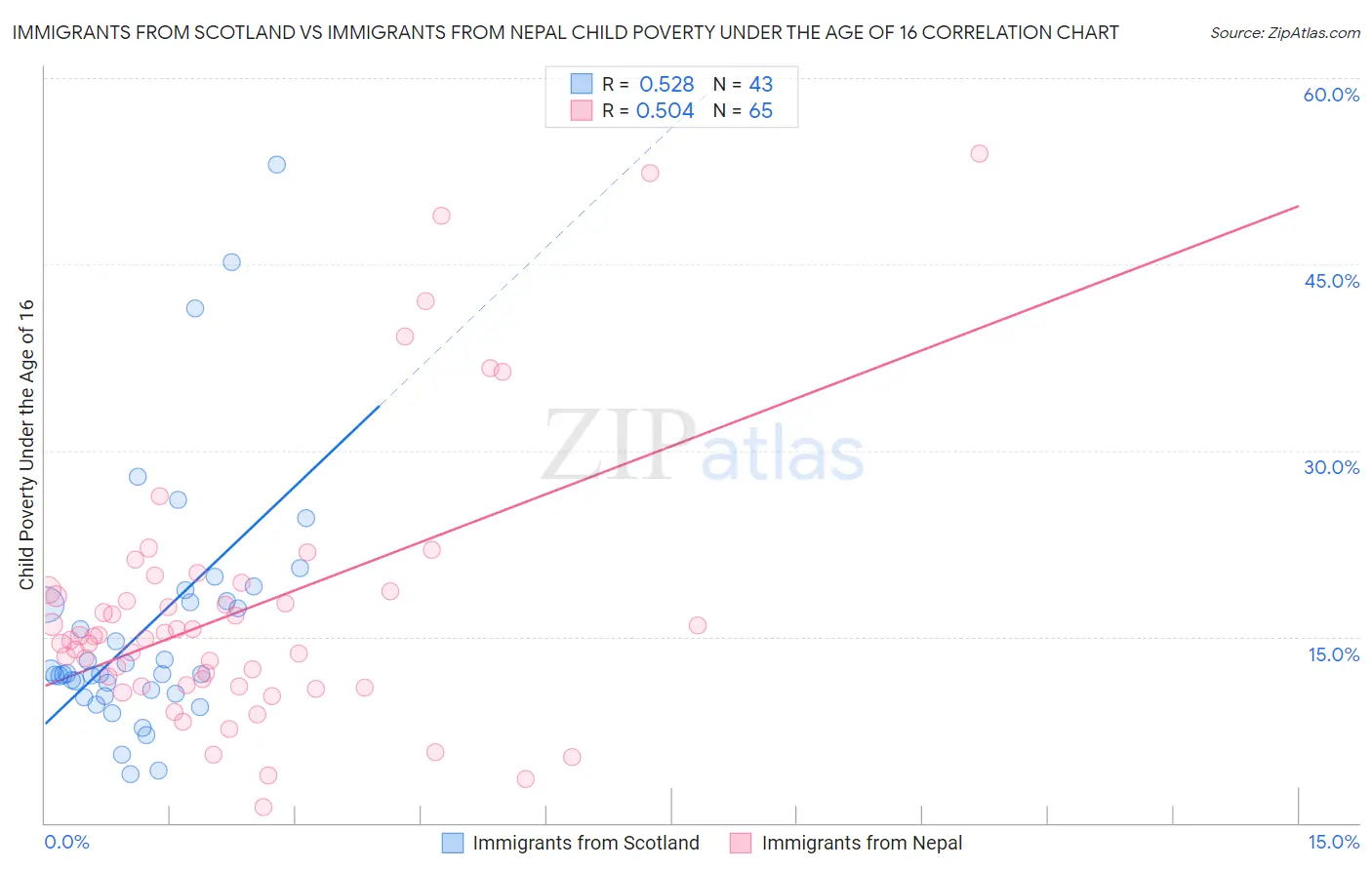 Immigrants from Scotland vs Immigrants from Nepal Child Poverty Under the Age of 16