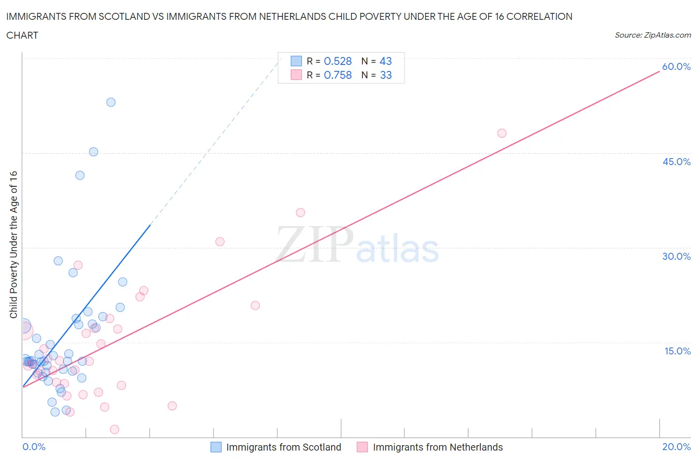 Immigrants from Scotland vs Immigrants from Netherlands Child Poverty Under the Age of 16
