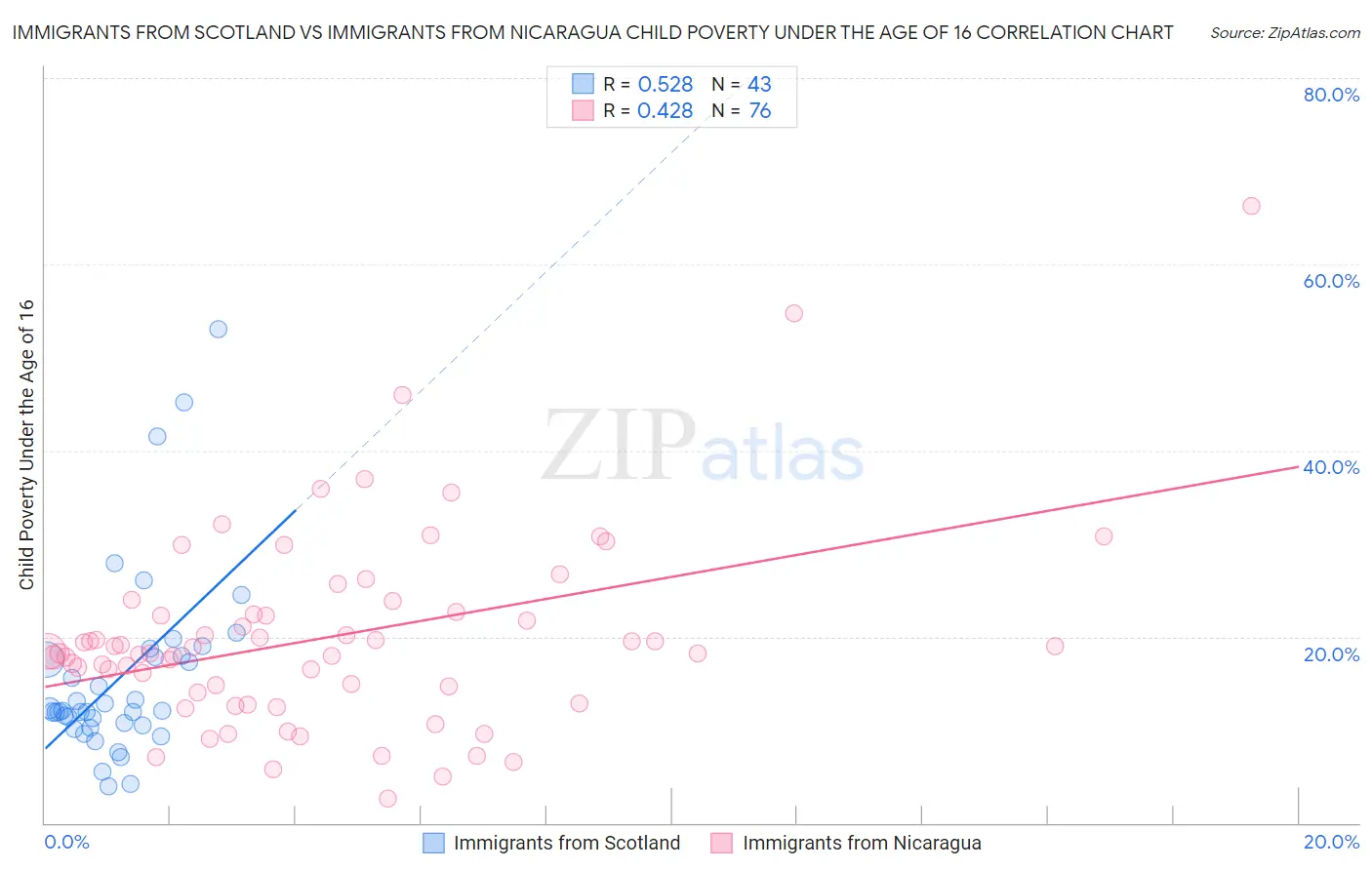 Immigrants from Scotland vs Immigrants from Nicaragua Child Poverty Under the Age of 16