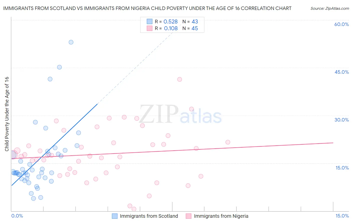 Immigrants from Scotland vs Immigrants from Nigeria Child Poverty Under the Age of 16