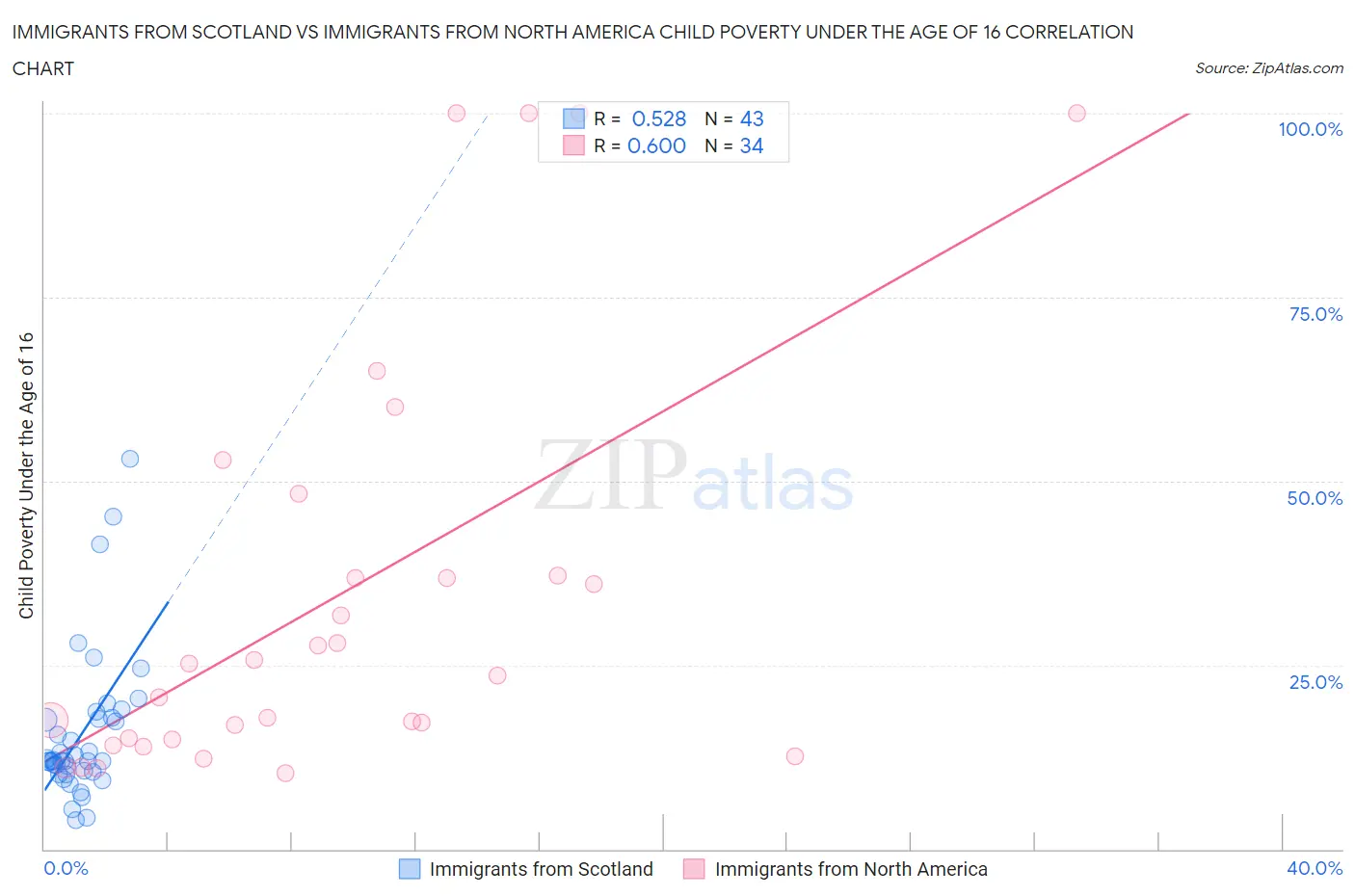 Immigrants from Scotland vs Immigrants from North America Child Poverty Under the Age of 16