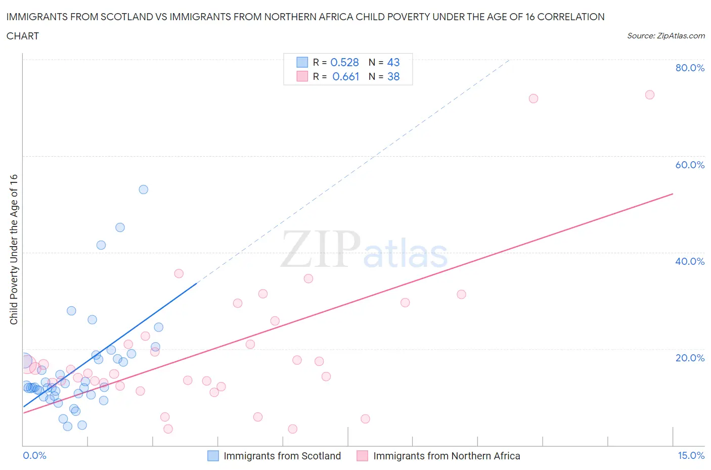 Immigrants from Scotland vs Immigrants from Northern Africa Child Poverty Under the Age of 16