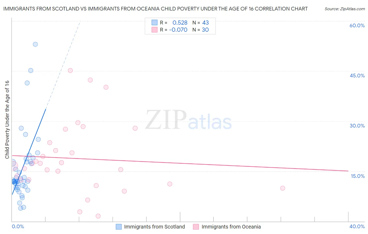 Immigrants from Scotland vs Immigrants from Oceania Child Poverty Under the Age of 16