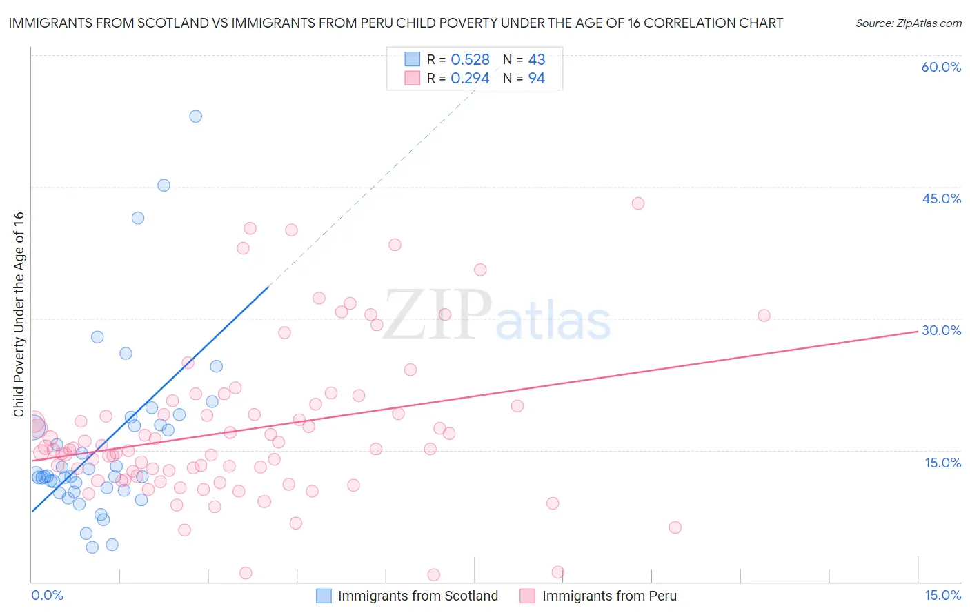 Immigrants from Scotland vs Immigrants from Peru Child Poverty Under the Age of 16