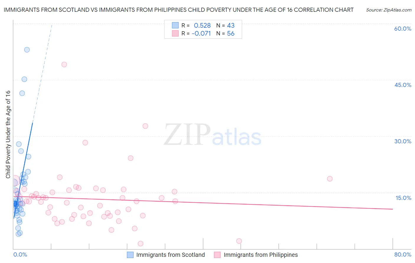 Immigrants from Scotland vs Immigrants from Philippines Child Poverty Under the Age of 16