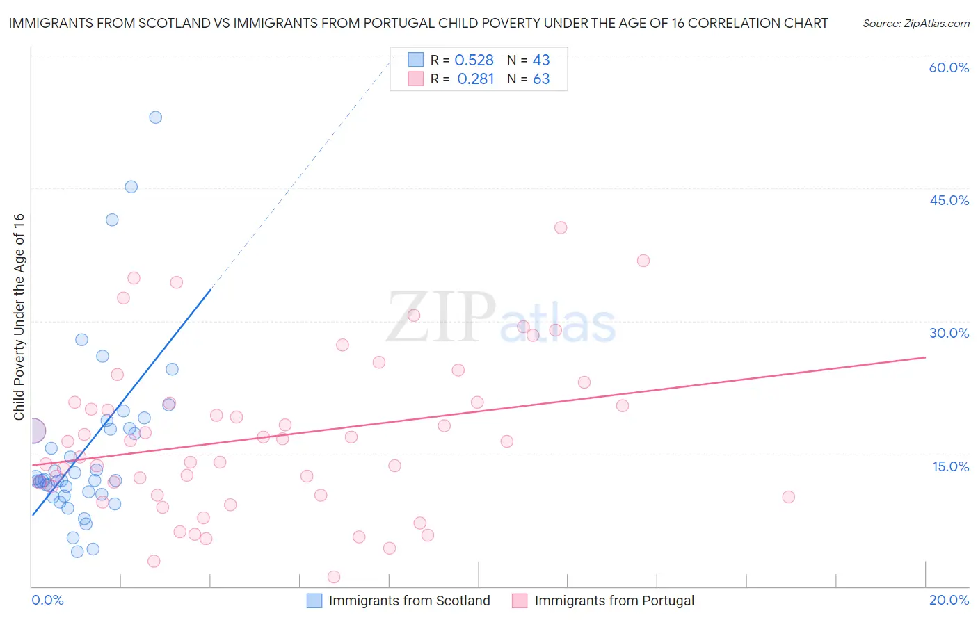 Immigrants from Scotland vs Immigrants from Portugal Child Poverty Under the Age of 16