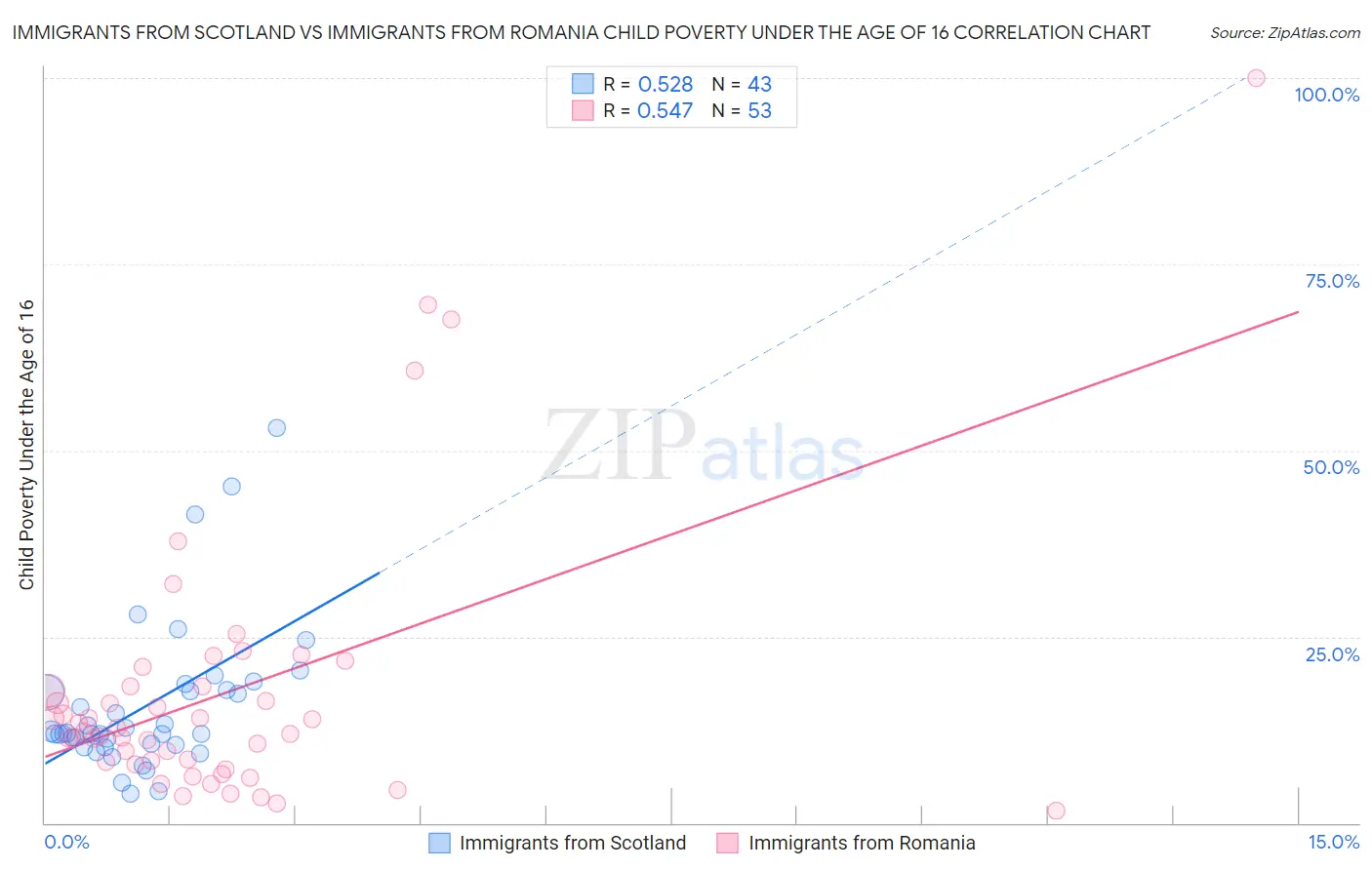 Immigrants from Scotland vs Immigrants from Romania Child Poverty Under the Age of 16
