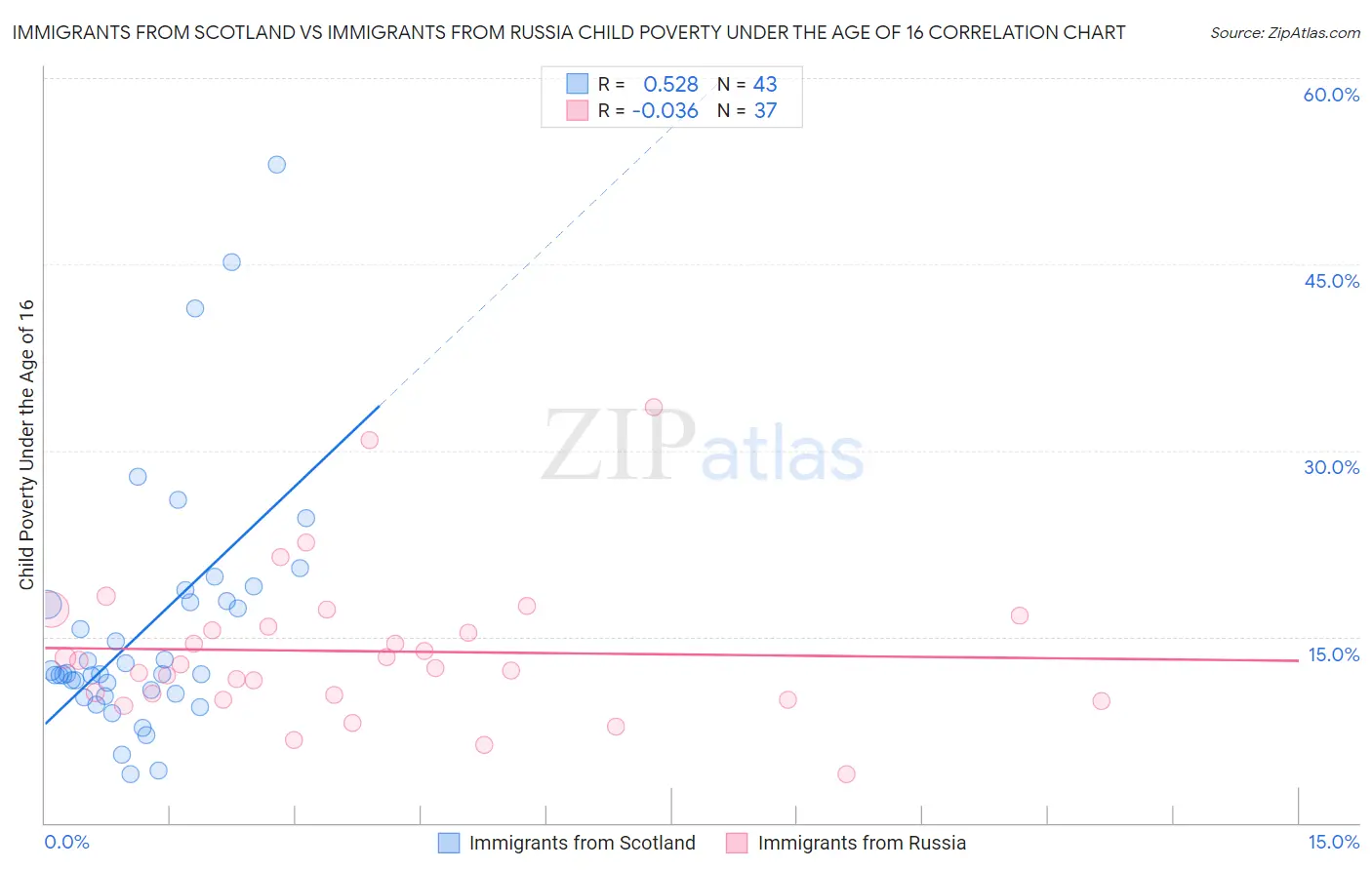 Immigrants from Scotland vs Immigrants from Russia Child Poverty Under the Age of 16
