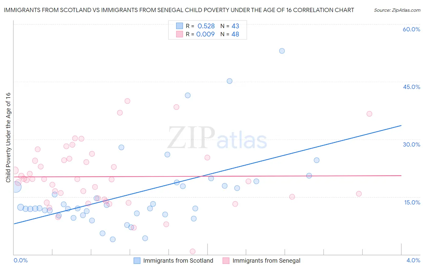 Immigrants from Scotland vs Immigrants from Senegal Child Poverty Under the Age of 16