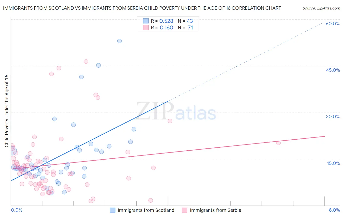 Immigrants from Scotland vs Immigrants from Serbia Child Poverty Under the Age of 16