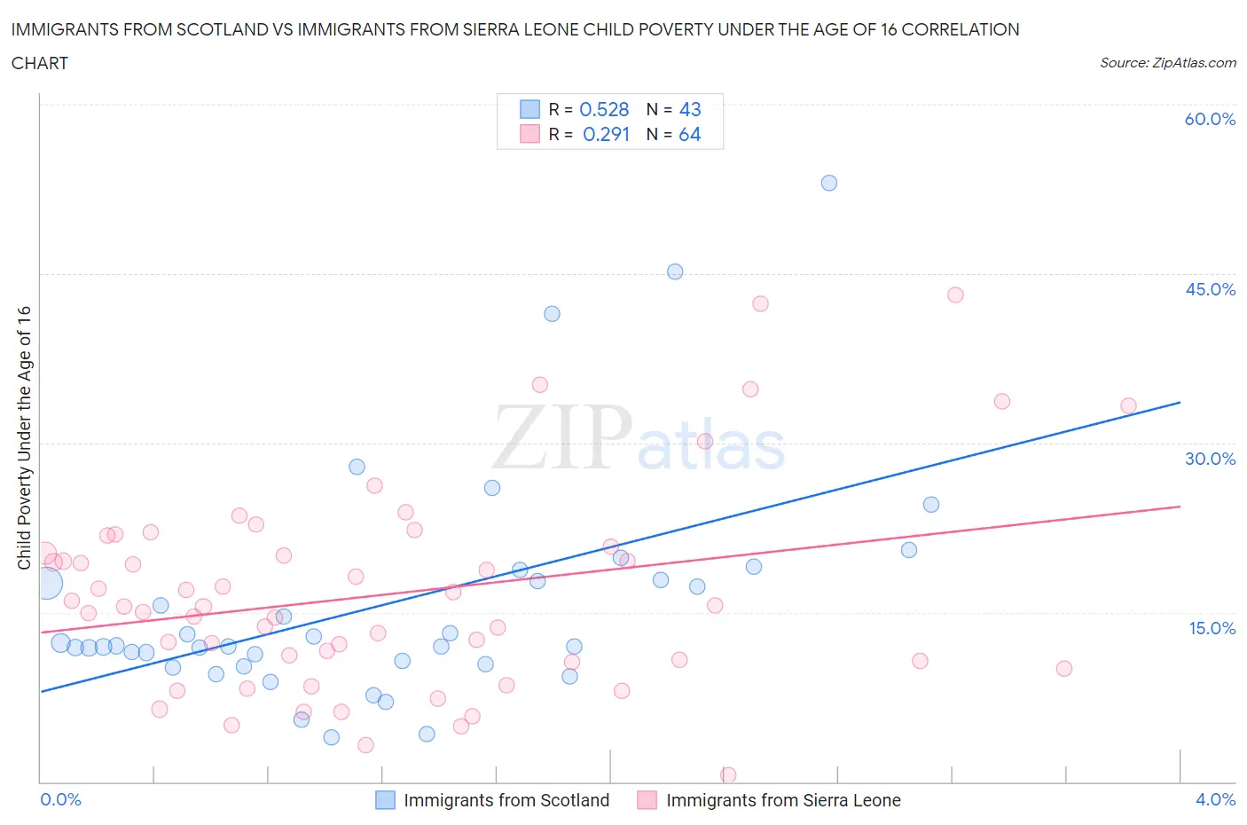 Immigrants from Scotland vs Immigrants from Sierra Leone Child Poverty Under the Age of 16