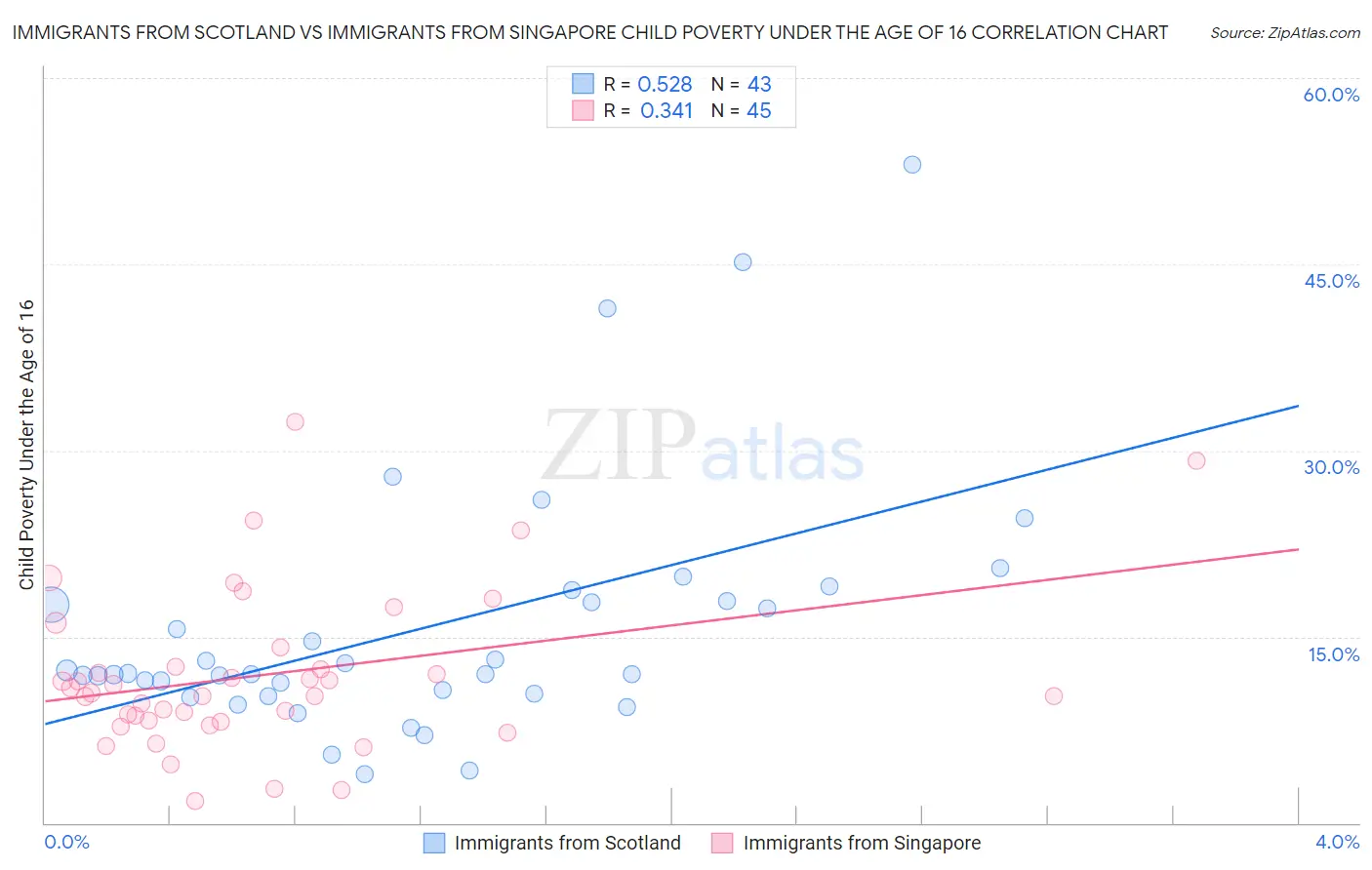 Immigrants from Scotland vs Immigrants from Singapore Child Poverty Under the Age of 16