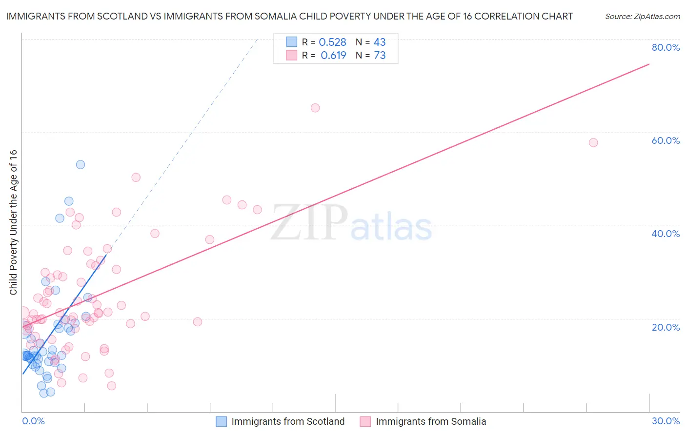 Immigrants from Scotland vs Immigrants from Somalia Child Poverty Under the Age of 16