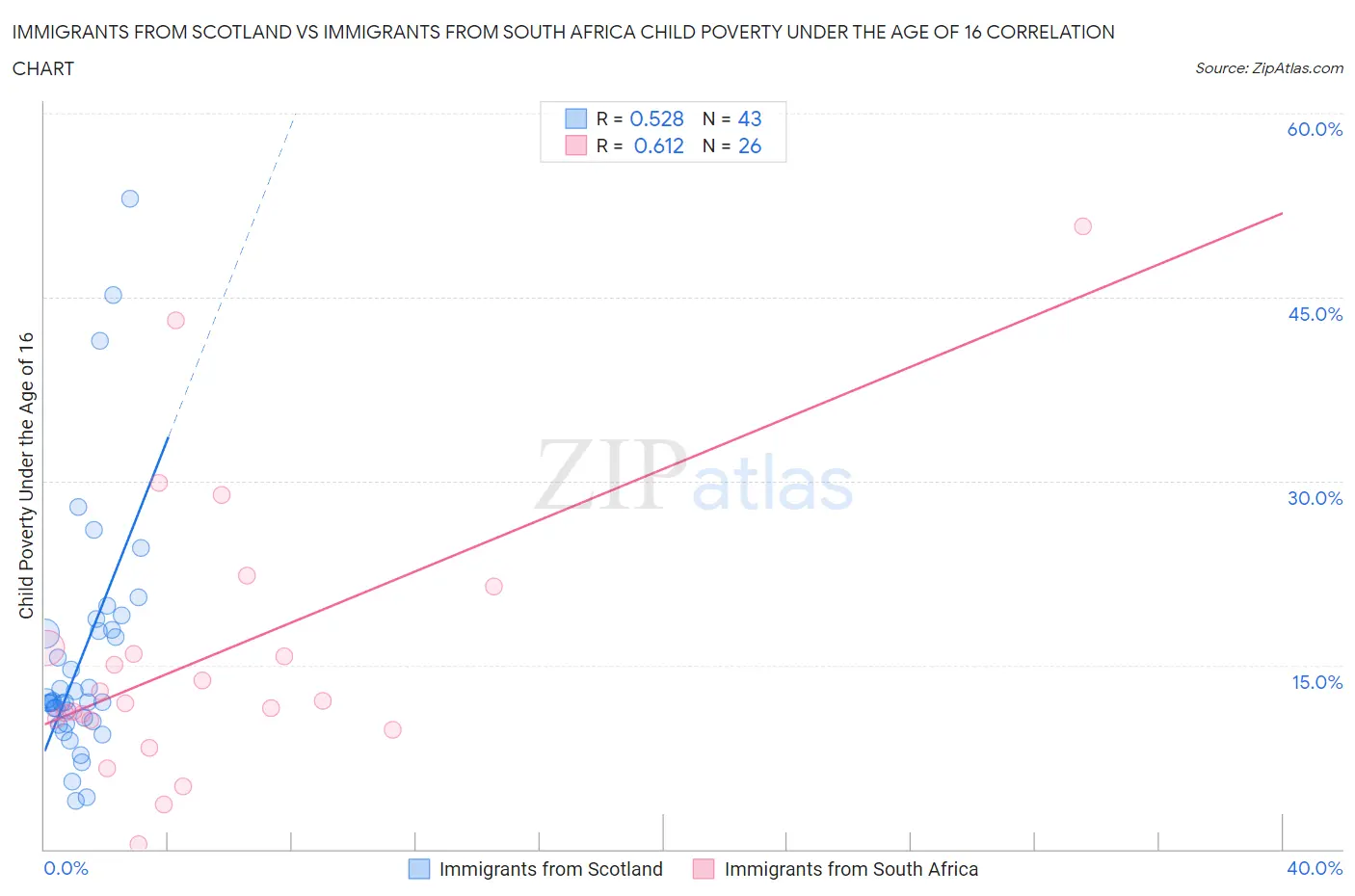 Immigrants from Scotland vs Immigrants from South Africa Child Poverty Under the Age of 16