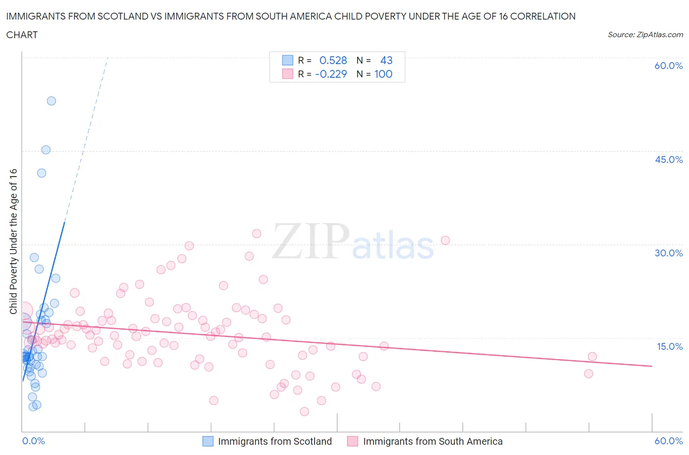 Immigrants from Scotland vs Immigrants from South America Child Poverty Under the Age of 16