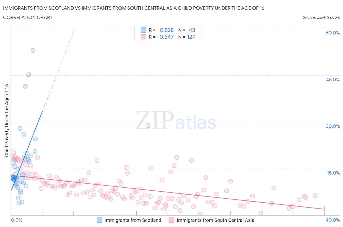 Immigrants from Scotland vs Immigrants from South Central Asia Child Poverty Under the Age of 16