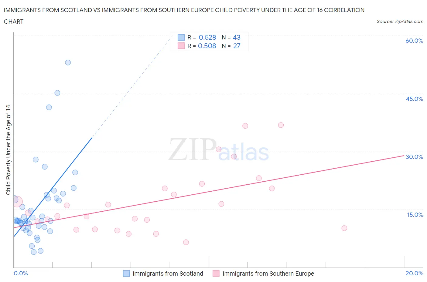 Immigrants from Scotland vs Immigrants from Southern Europe Child Poverty Under the Age of 16