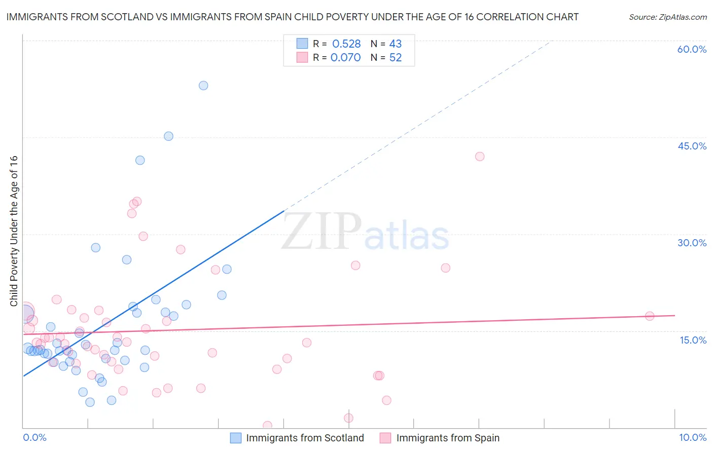 Immigrants from Scotland vs Immigrants from Spain Child Poverty Under the Age of 16