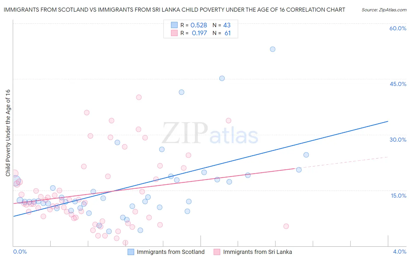 Immigrants from Scotland vs Immigrants from Sri Lanka Child Poverty Under the Age of 16