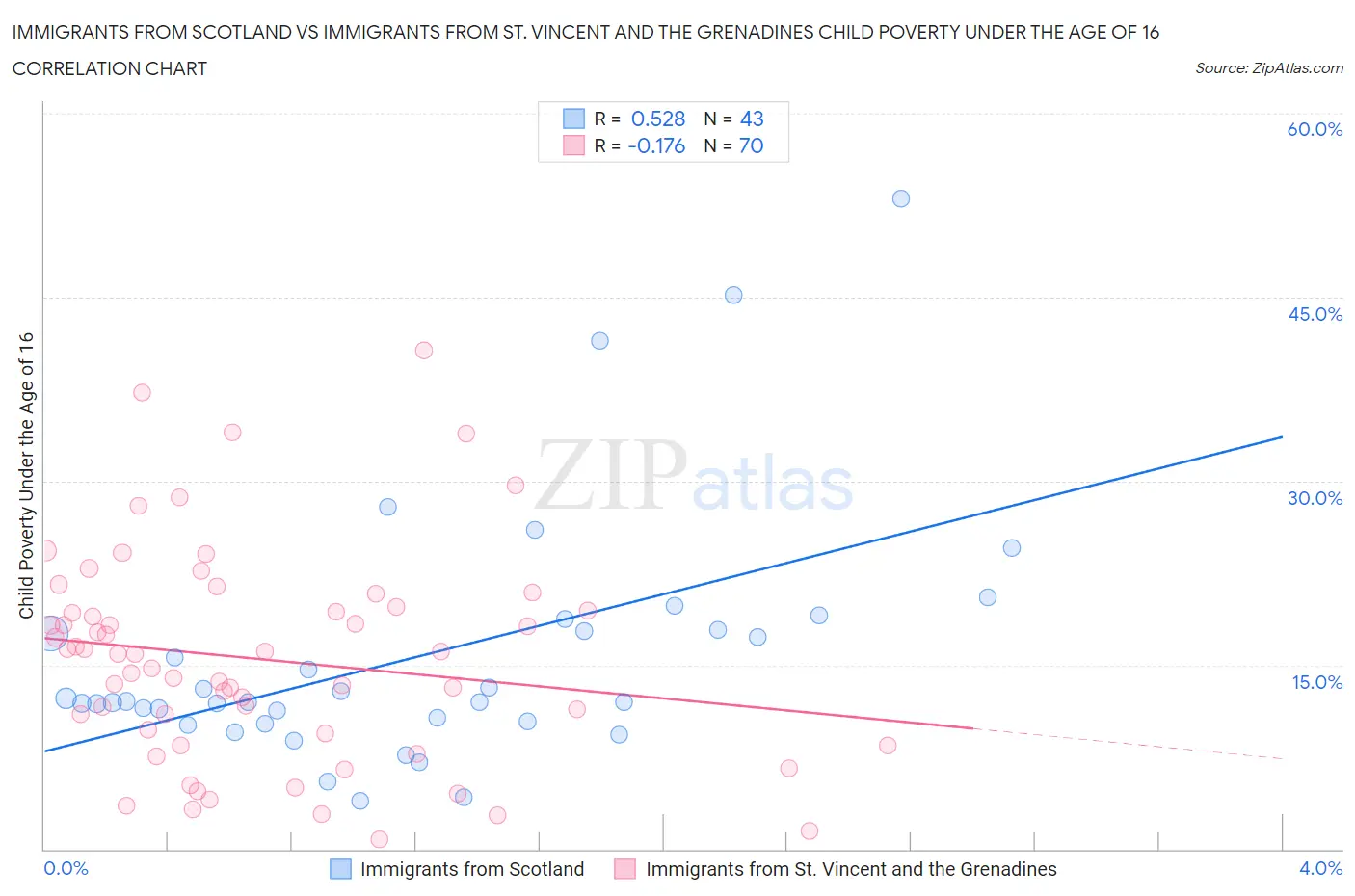 Immigrants from Scotland vs Immigrants from St. Vincent and the Grenadines Child Poverty Under the Age of 16
