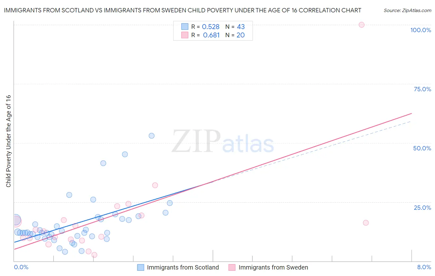 Immigrants from Scotland vs Immigrants from Sweden Child Poverty Under the Age of 16