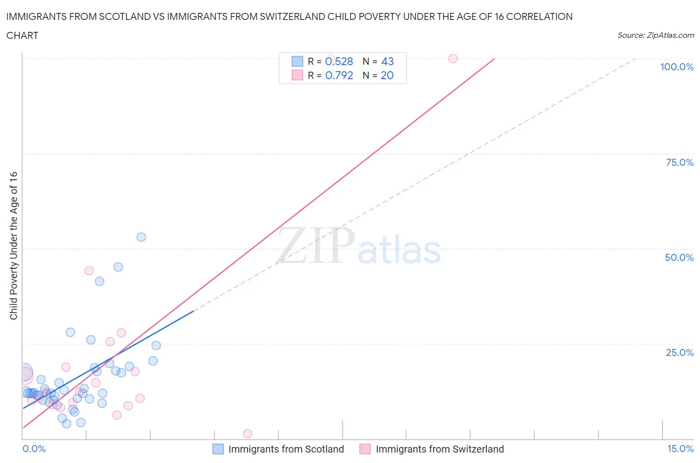 Immigrants from Scotland vs Immigrants from Switzerland Child Poverty Under the Age of 16