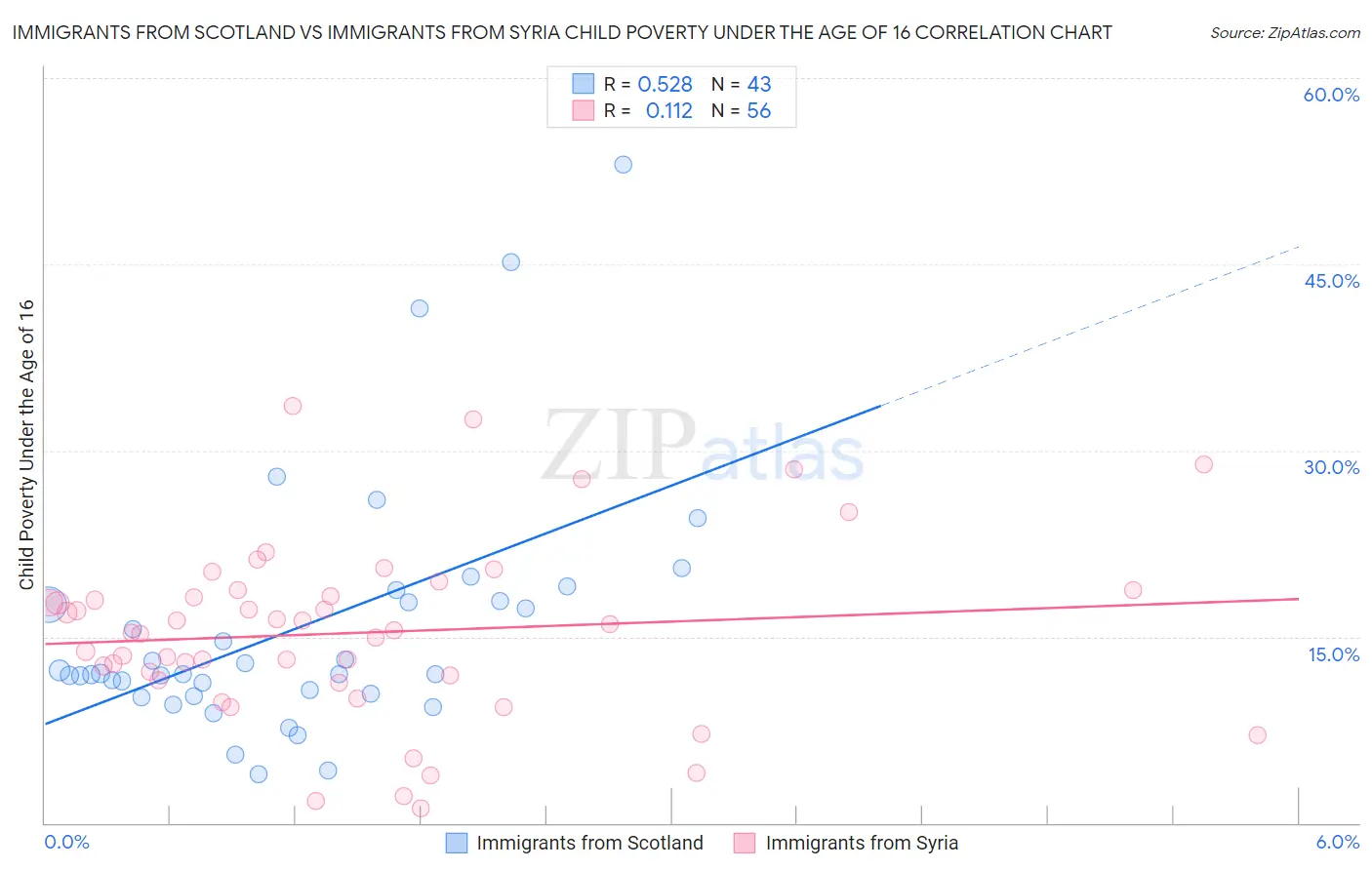 Immigrants from Scotland vs Immigrants from Syria Child Poverty Under the Age of 16