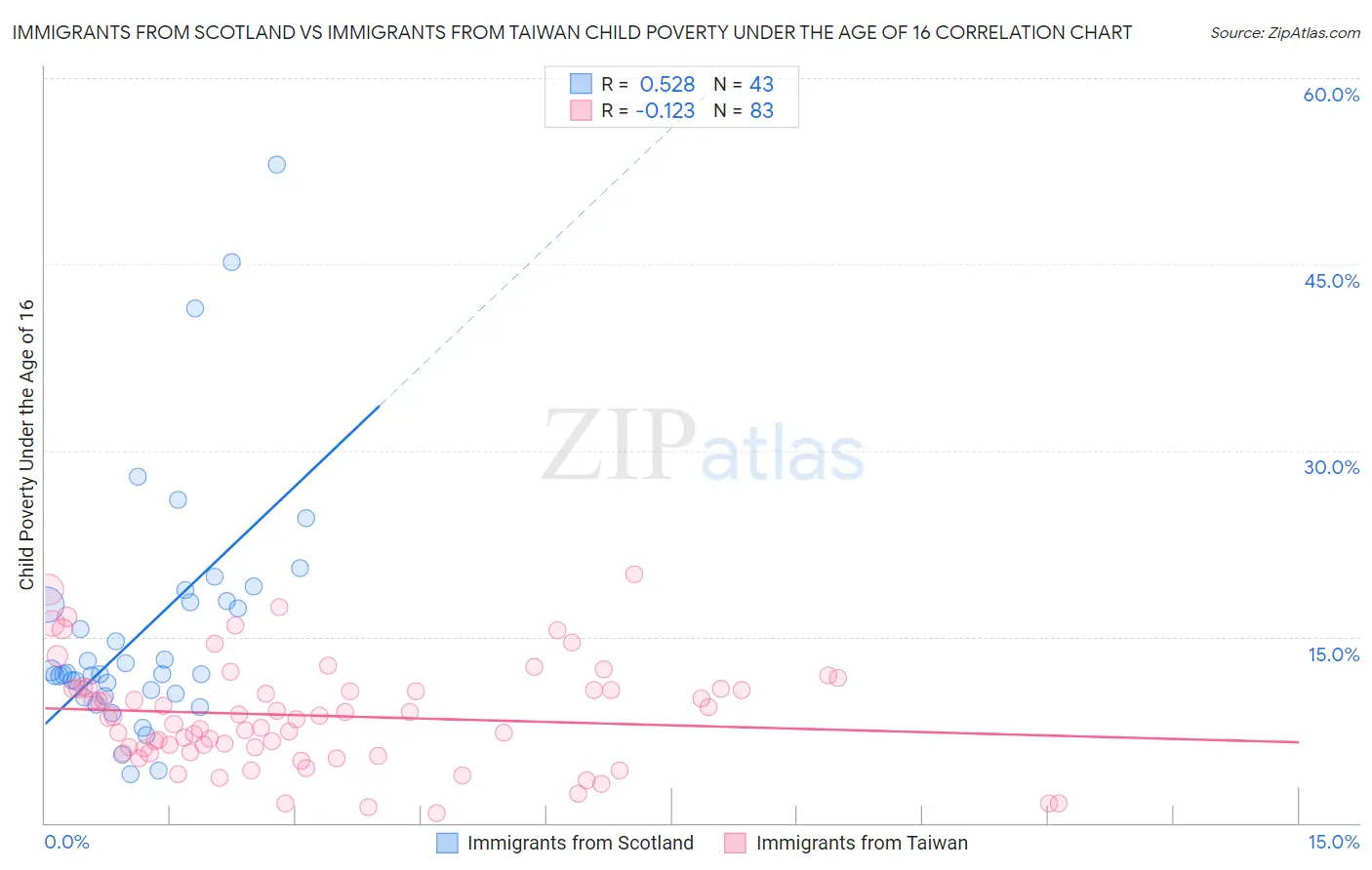 Immigrants from Scotland vs Immigrants from Taiwan Child Poverty Under the Age of 16