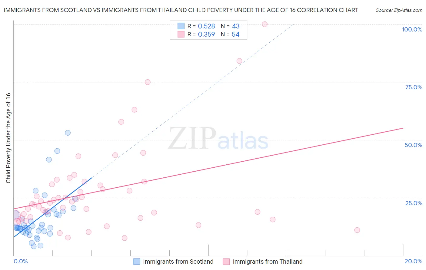 Immigrants from Scotland vs Immigrants from Thailand Child Poverty Under the Age of 16