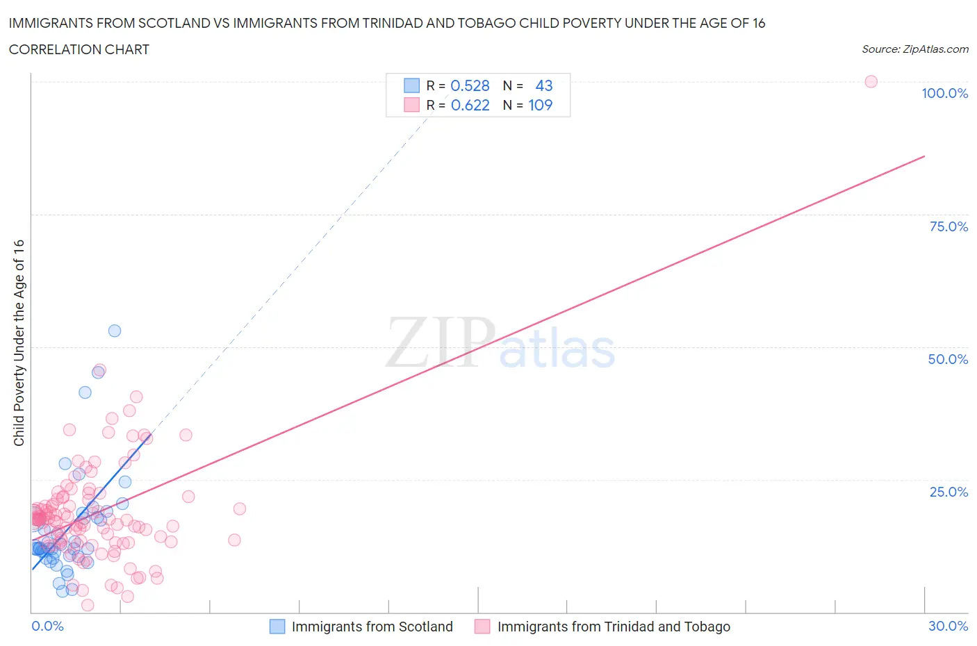 Immigrants from Scotland vs Immigrants from Trinidad and Tobago Child Poverty Under the Age of 16