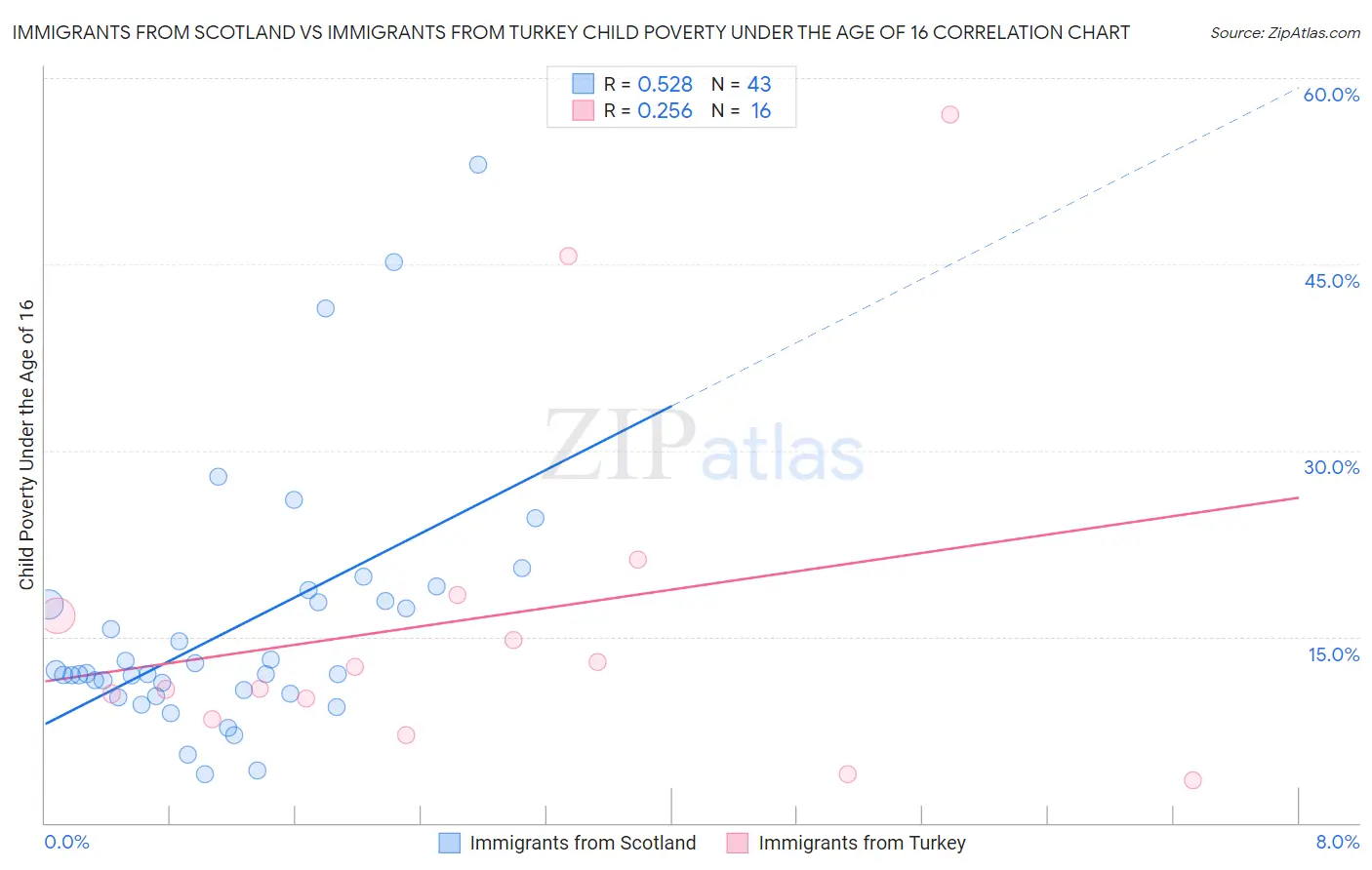 Immigrants from Scotland vs Immigrants from Turkey Child Poverty Under the Age of 16