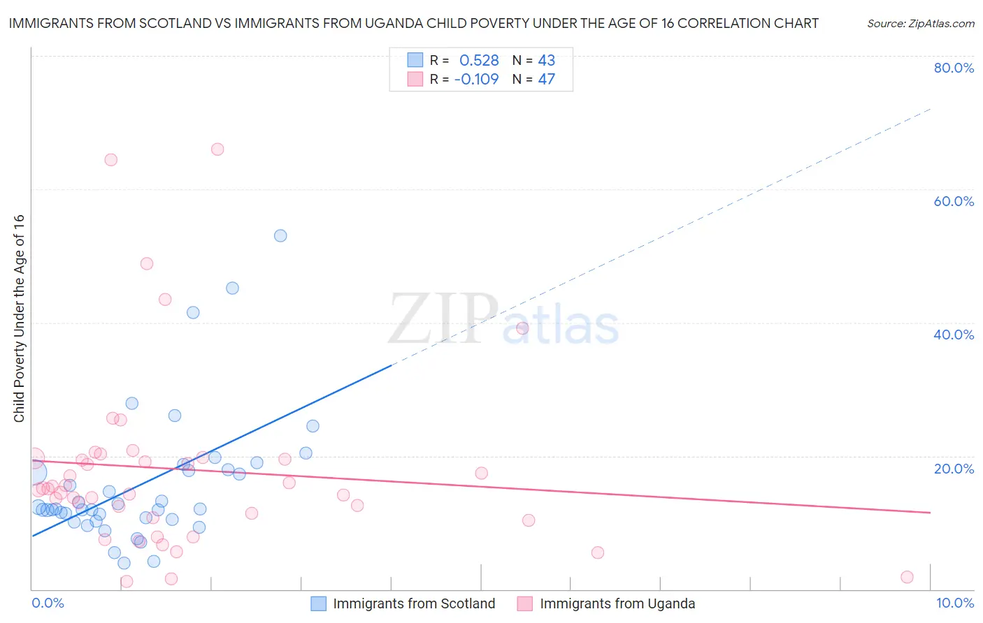 Immigrants from Scotland vs Immigrants from Uganda Child Poverty Under the Age of 16