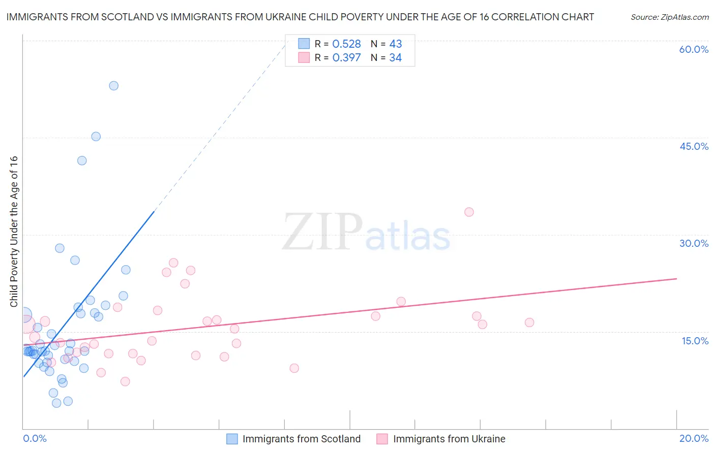 Immigrants from Scotland vs Immigrants from Ukraine Child Poverty Under the Age of 16