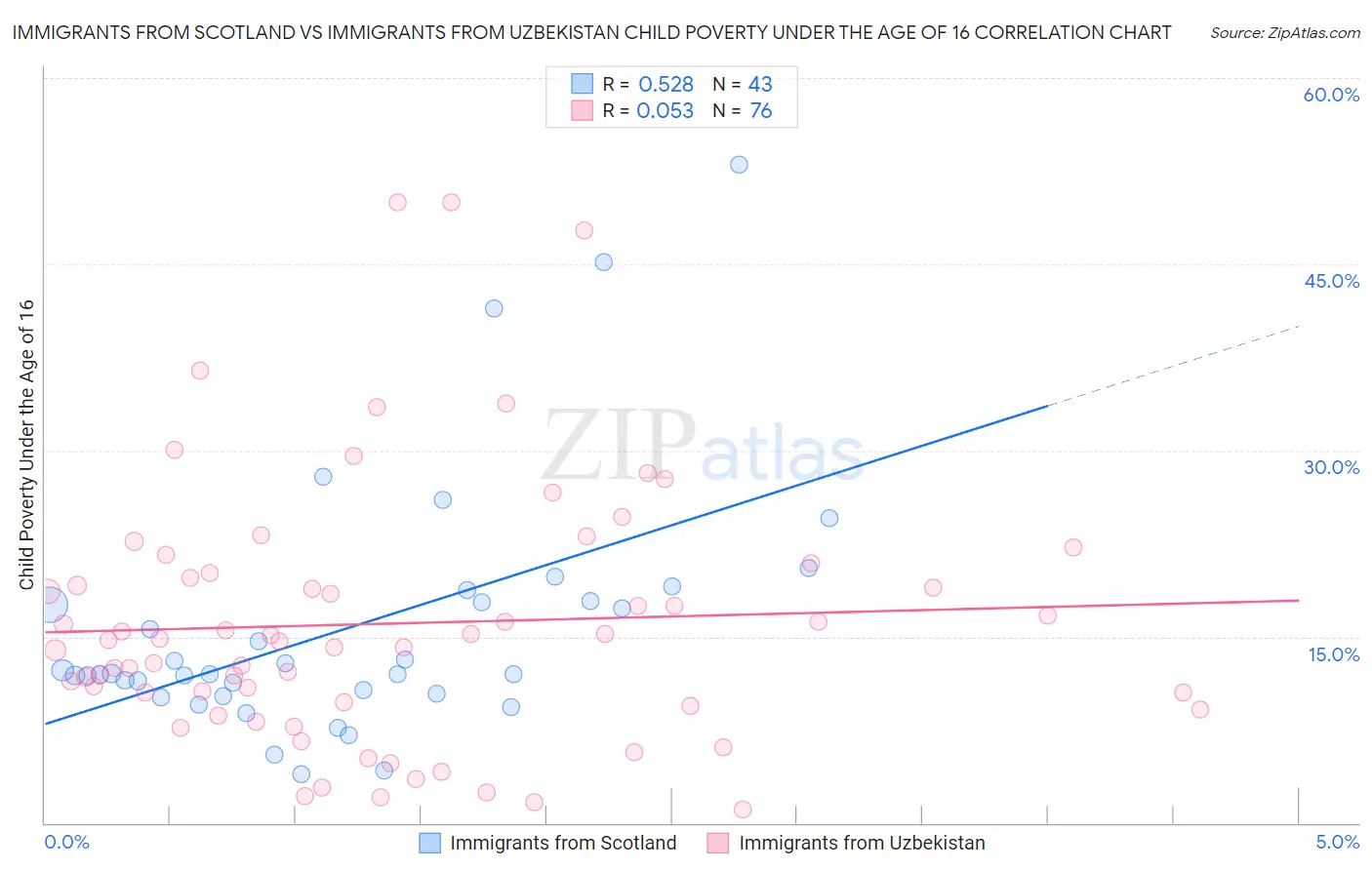 Immigrants from Scotland vs Immigrants from Uzbekistan Child Poverty Under the Age of 16