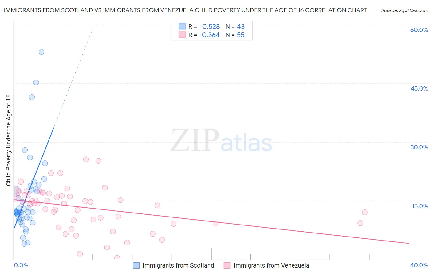 Immigrants from Scotland vs Immigrants from Venezuela Child Poverty Under the Age of 16