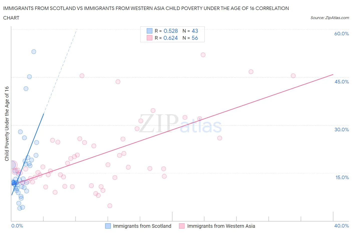Immigrants from Scotland vs Immigrants from Western Asia Child Poverty Under the Age of 16