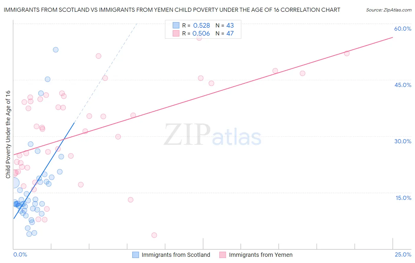 Immigrants from Scotland vs Immigrants from Yemen Child Poverty Under the Age of 16