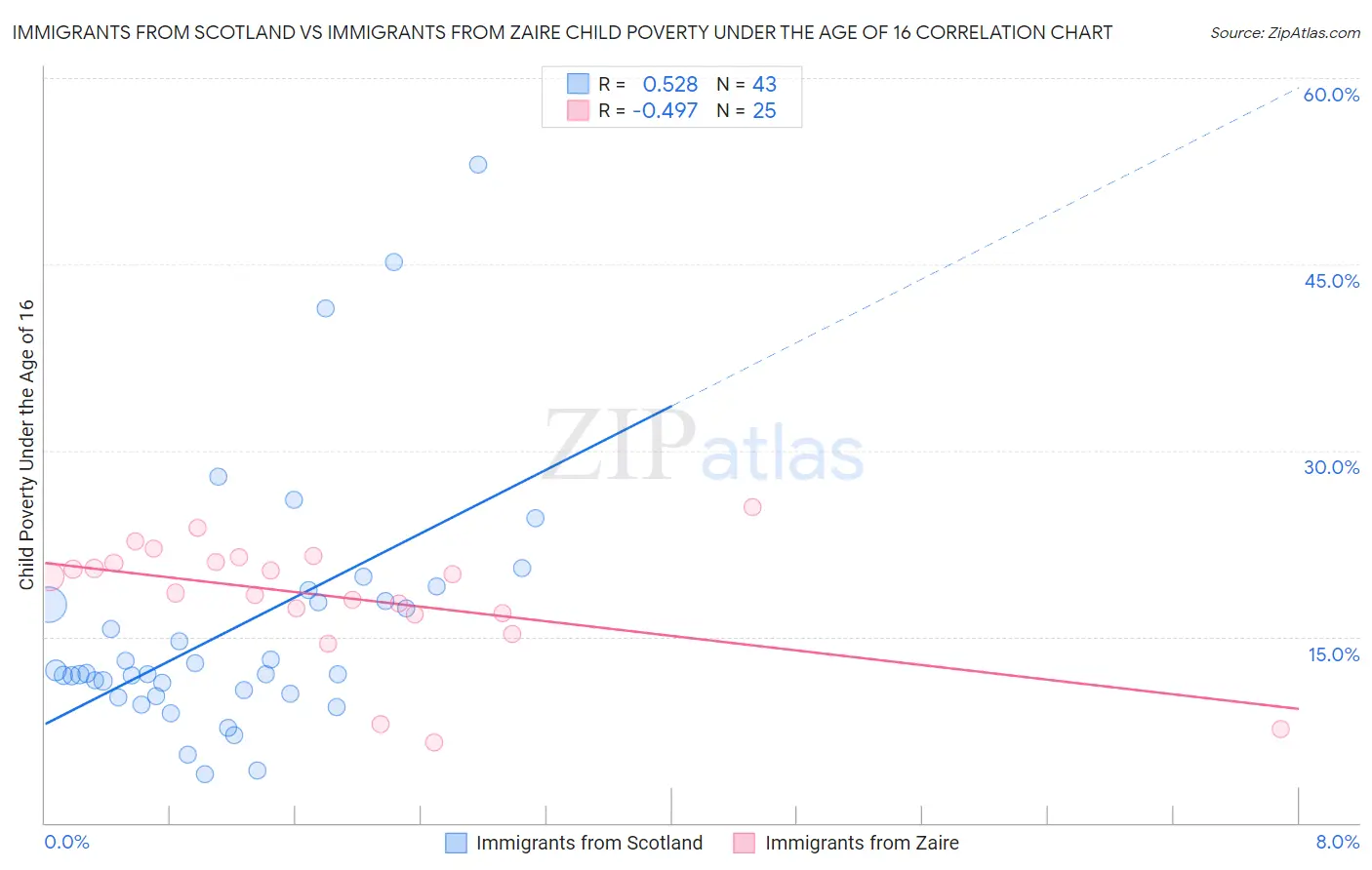 Immigrants from Scotland vs Immigrants from Zaire Child Poverty Under the Age of 16