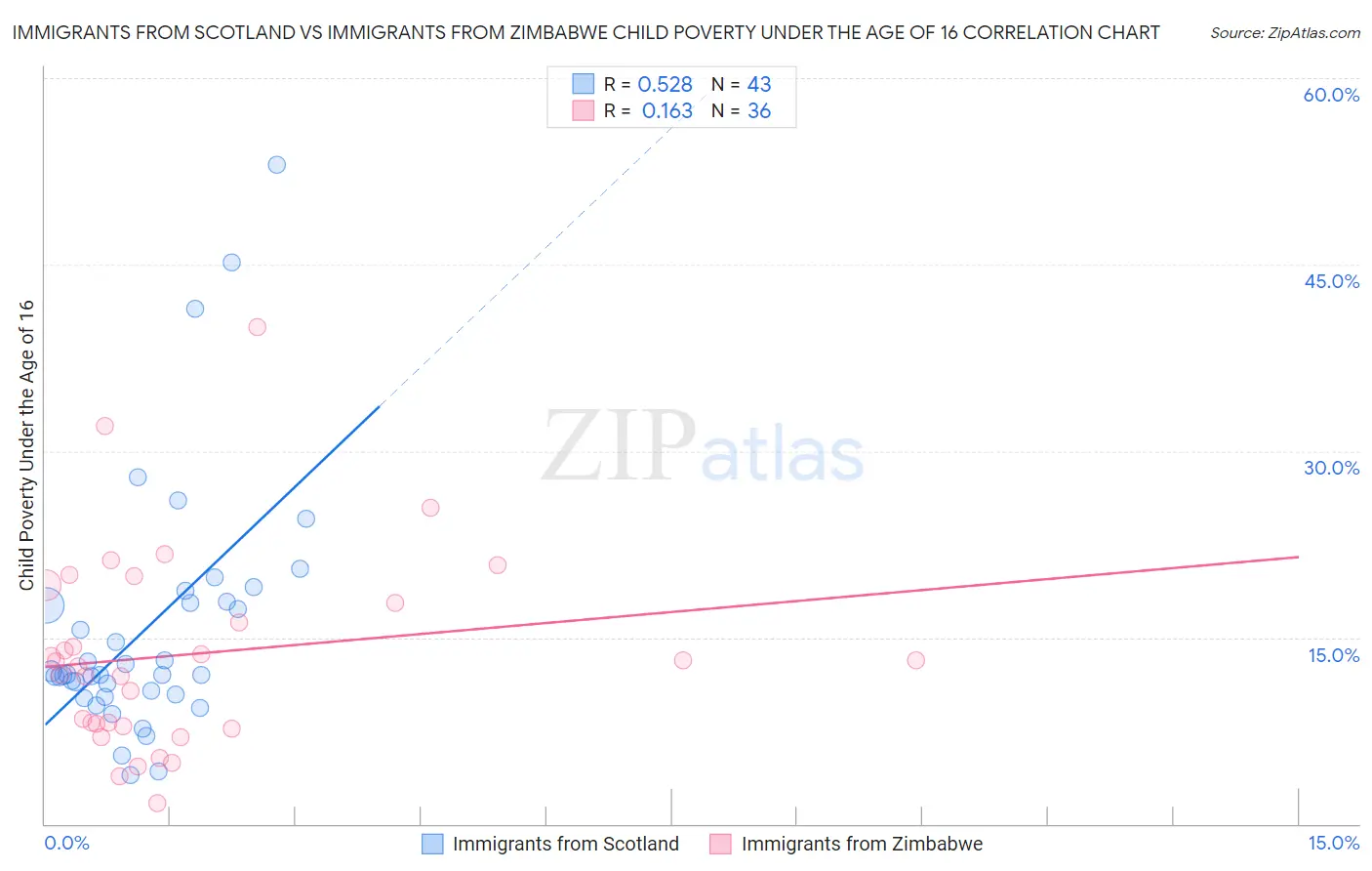 Immigrants from Scotland vs Immigrants from Zimbabwe Child Poverty Under the Age of 16