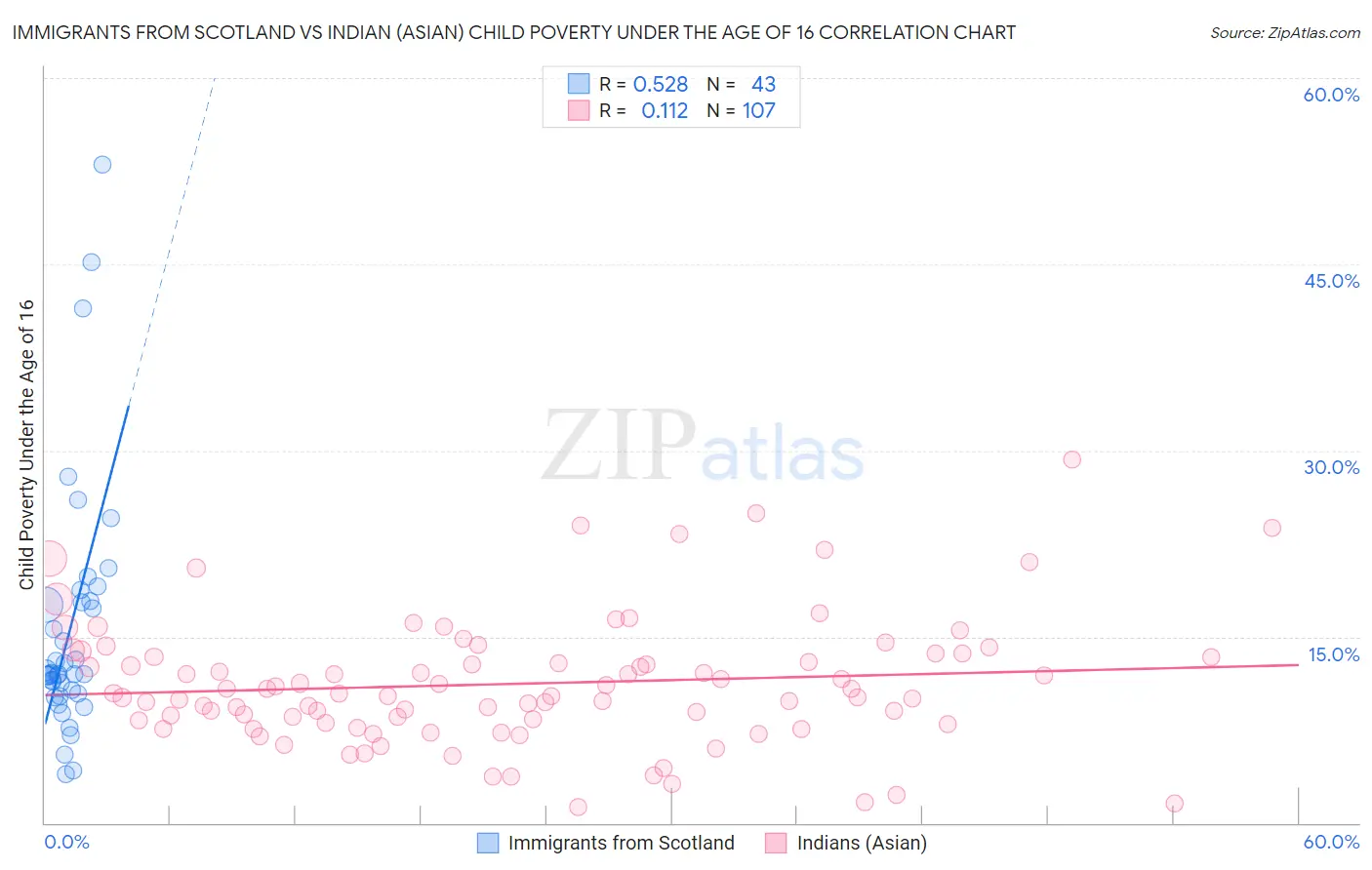 Immigrants from Scotland vs Indian (Asian) Child Poverty Under the Age of 16