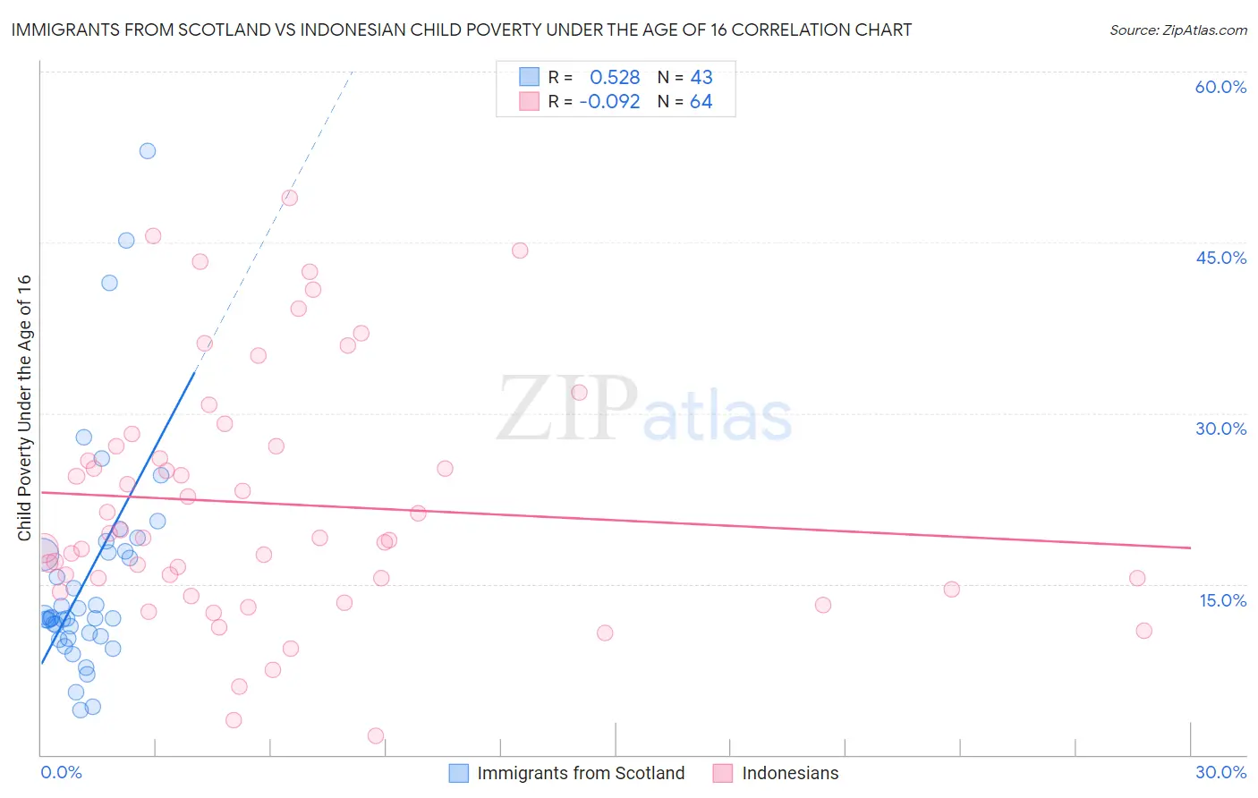 Immigrants from Scotland vs Indonesian Child Poverty Under the Age of 16